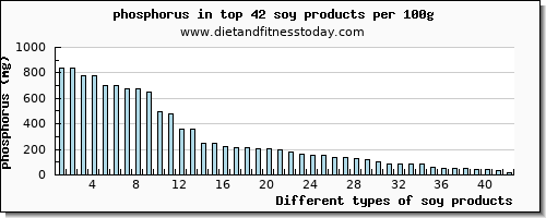 soy products phosphorus per 100g